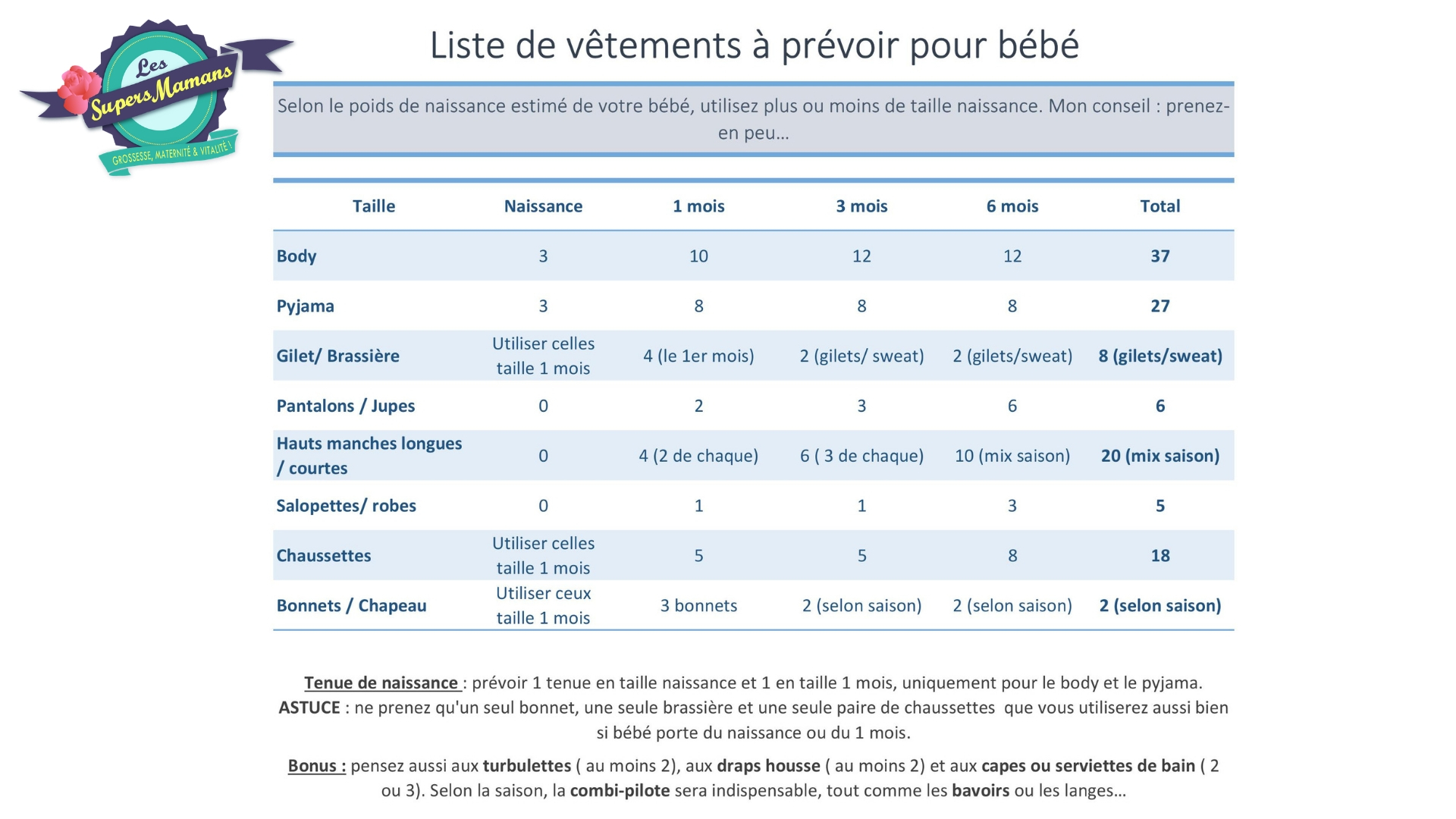 Combien de body et pyjama prévoir