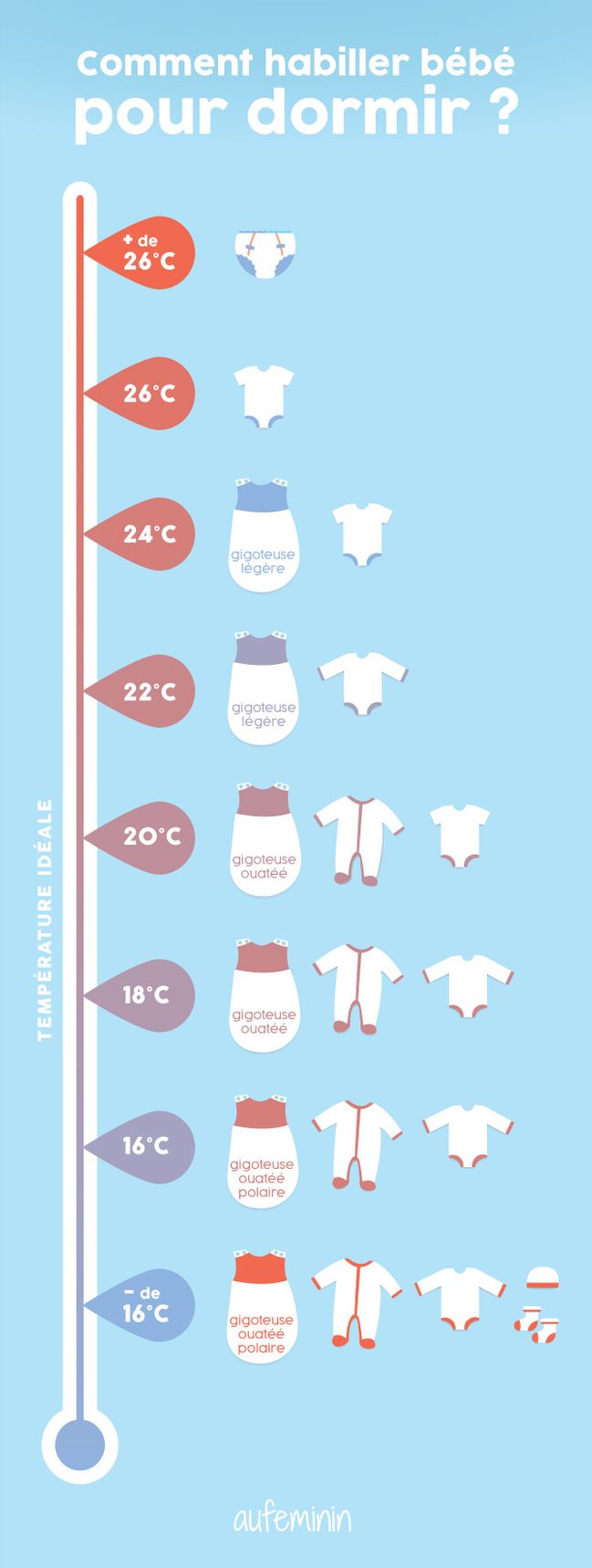 Pyjama bebe temperature
